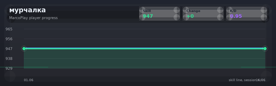 Player progress