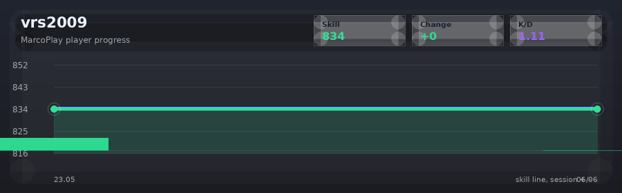 Player progress