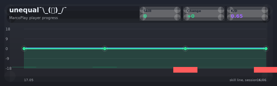 Player progress