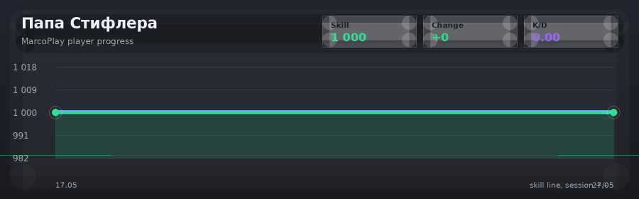 Player progress