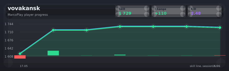 Player progress