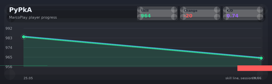 Player progress