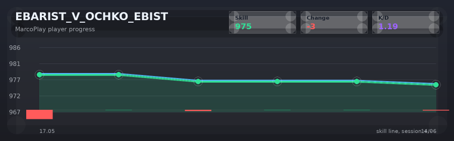Player progress