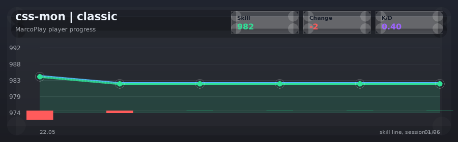 Player progress