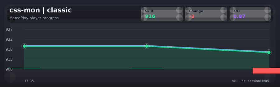 Player progress