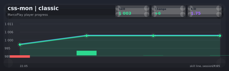 Player progress