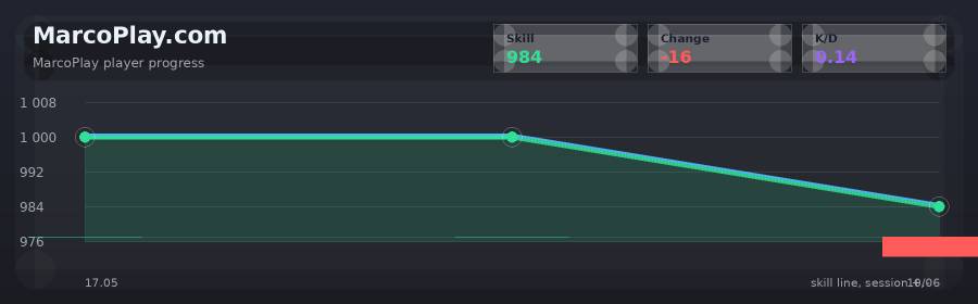 Player progress