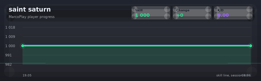 Player progress