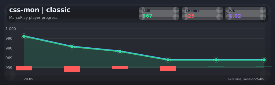 Player progress