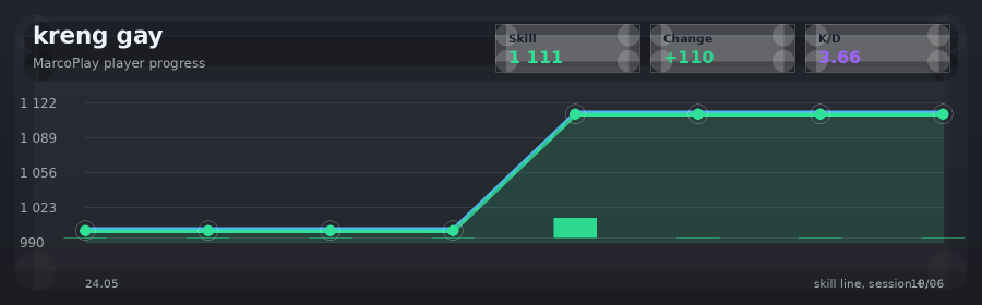 Player progress
