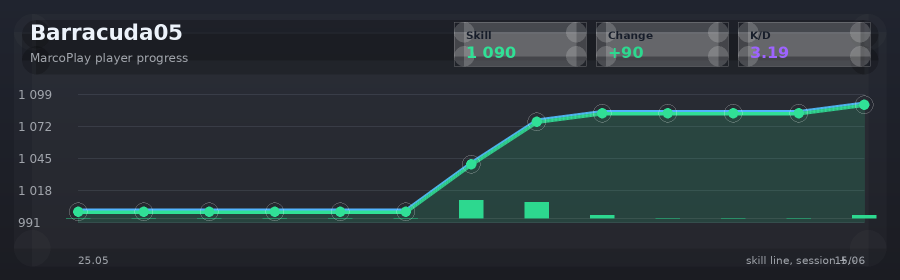 Player progress