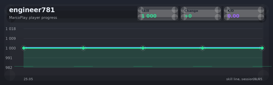 Player progress