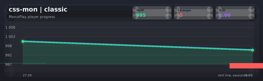 Player progress