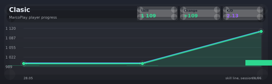 Player progress