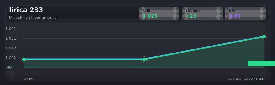 Player progress