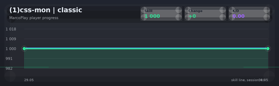 Player progress