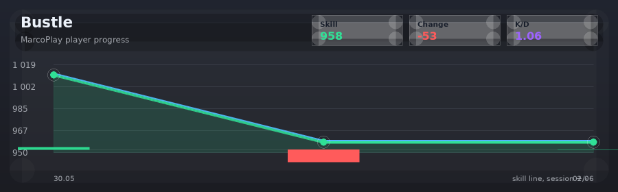 Player progress
