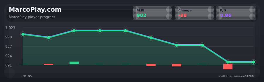 Player progress