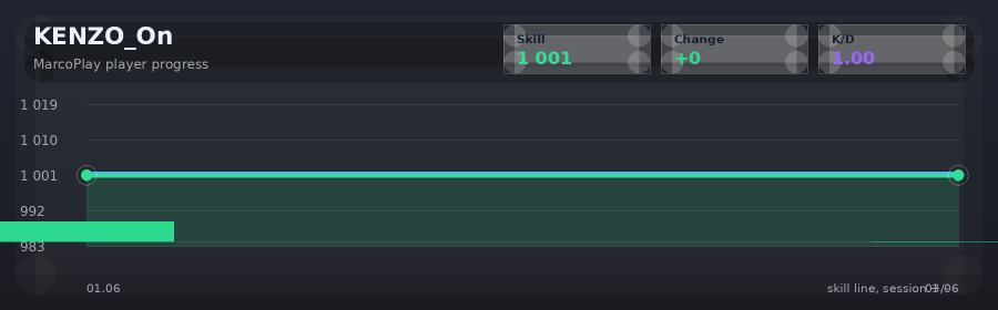 Player progress