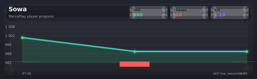 Player progress