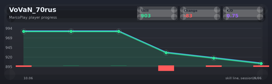 Player progress