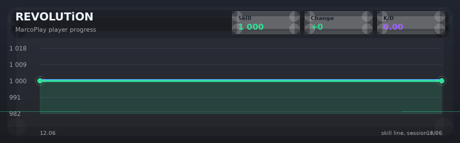 Player progress