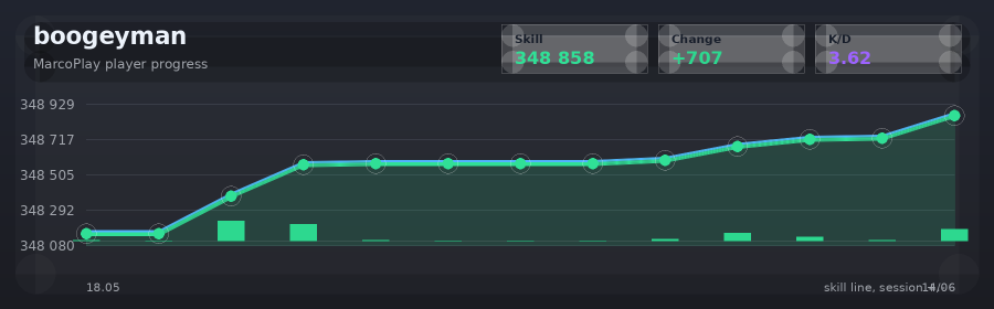 Player progress